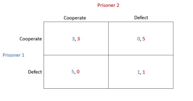 https://blog.methodsconsultants.com/posts/the-prisoners-dilemma/