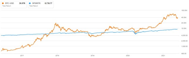 The Rise and Fall (?) of Bitcoin Price – Economist Writing Every Day
