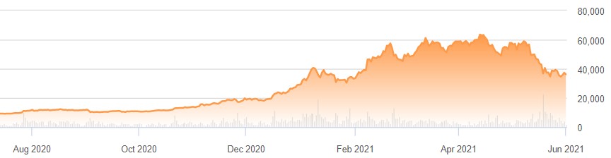 The Rise and Fall (?) of Bitcoin Price – Economist Writing Every Day