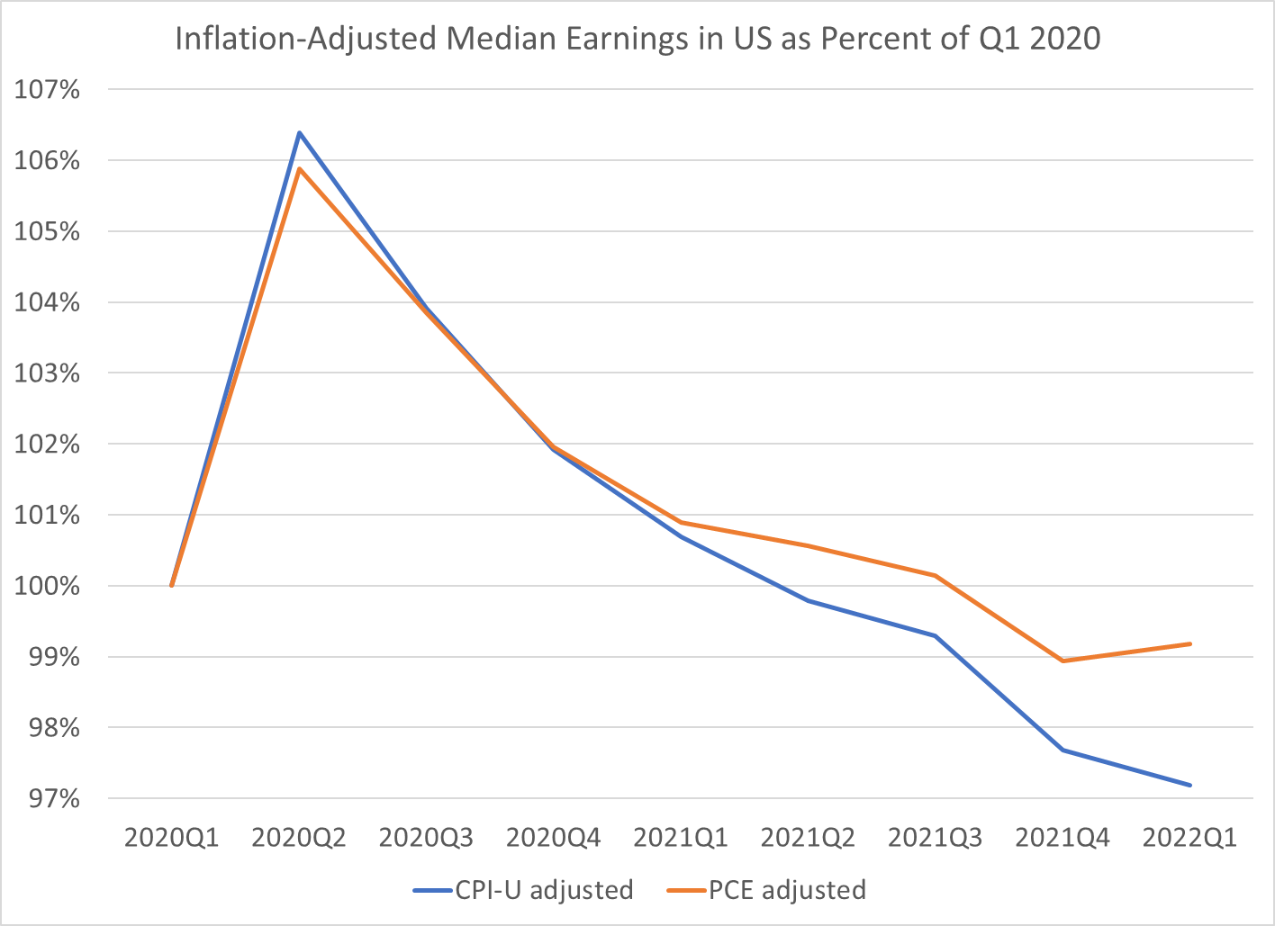 Inflation Has Wiped Out Average Wage Gains During the Pandemic (maybe ...