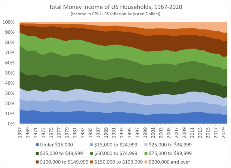 US Households Have a Lot More Income Than 1967, and It’s Probably Not