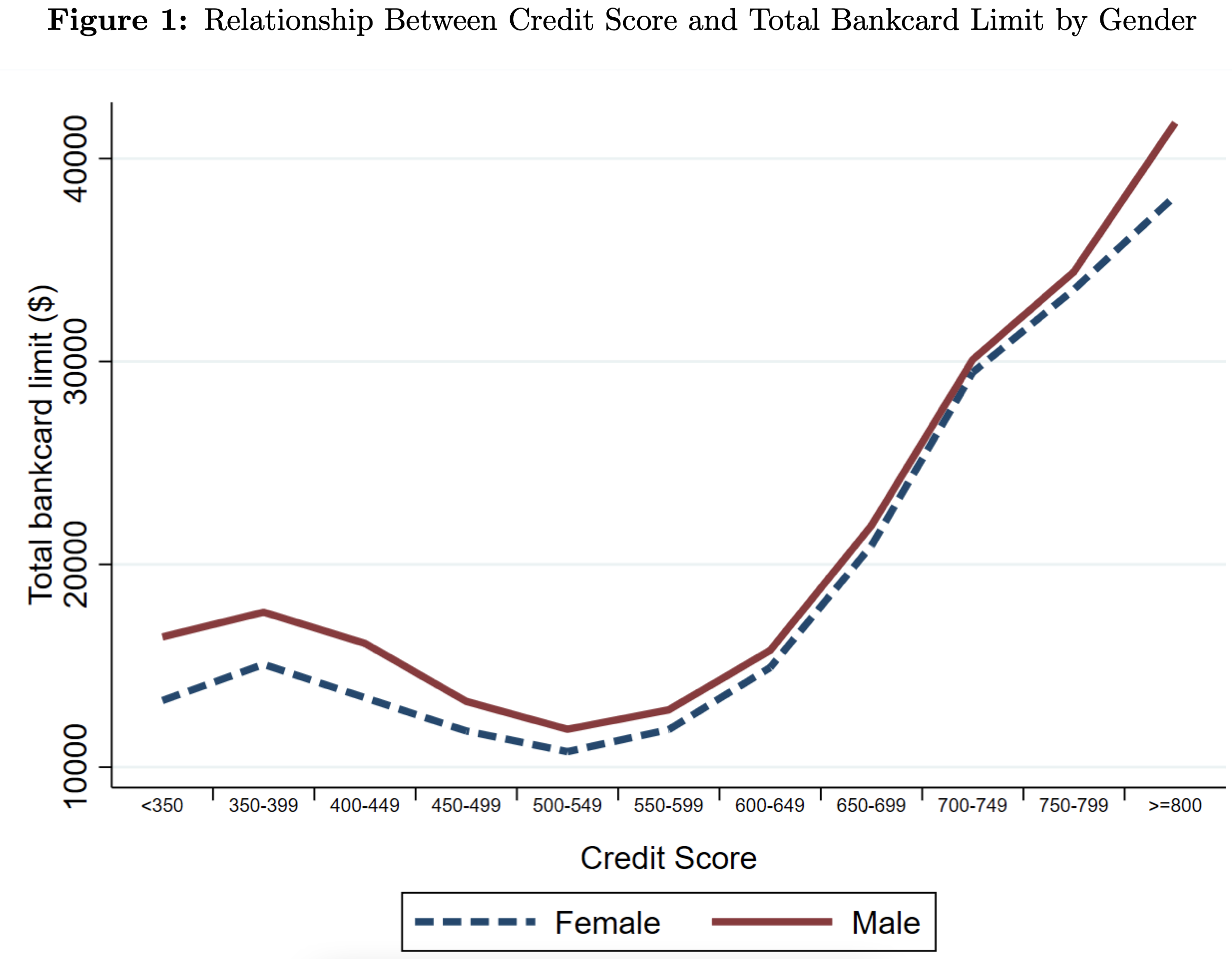 Credit Card Limits for Men and Women – Economist Writing Every Day