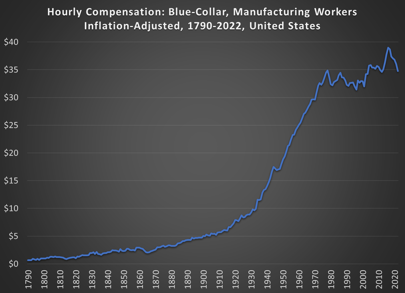 Manufacturing Compensation in the Long Run – Economist Writing Every Day