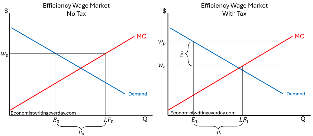 solved 8.b.) in the efficiency-wage model, a decrease... Taxes & Unemployment – Know Your Bias? – Economist Writing Every Day