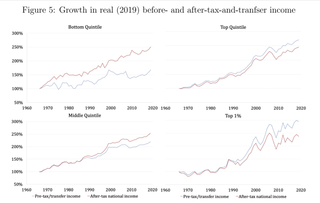 Income Growth Since 1966 in the US – Economist Writing Every Day