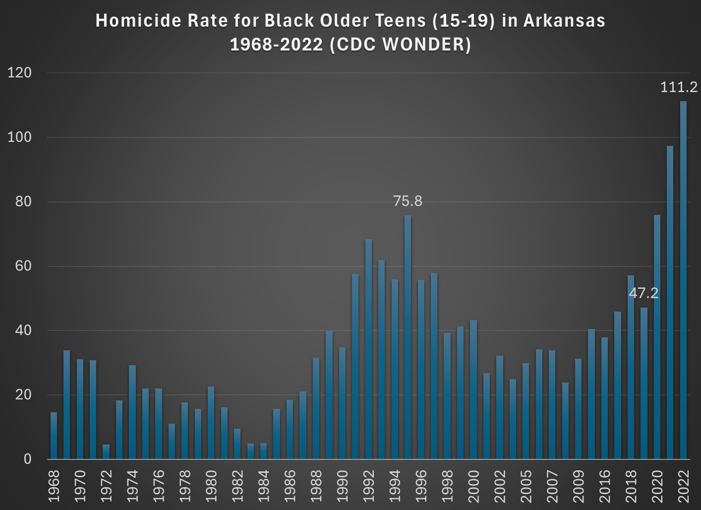 Was 2022 The “Deadliest Year on Record” For Children in Arkansas ...