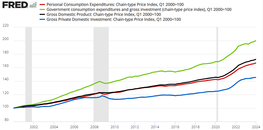 Fred Inflation Not Just Consumer Prices – Economist Writing Every Day