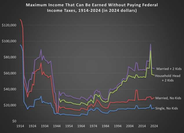Taxes, Children, and the Zero Bracket – Economist Writing Every Day