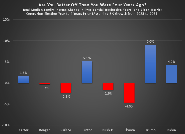 Better Off Than 4 Years Ago? Median Family Income Edition – Economist ...