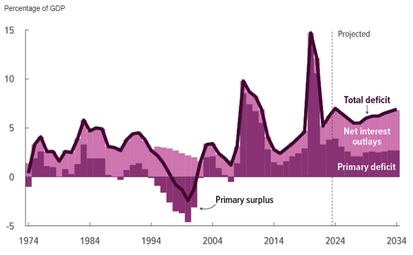 Investing Implications of Endless Huge Federal Deficits – Economist ...