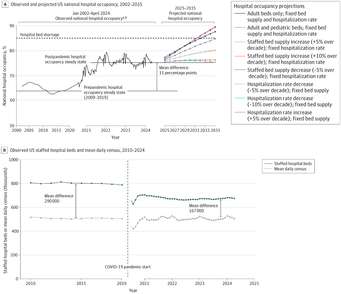 Increasing Hospital Rates Hospital Occupancy Rates – Economist Writing Every Day