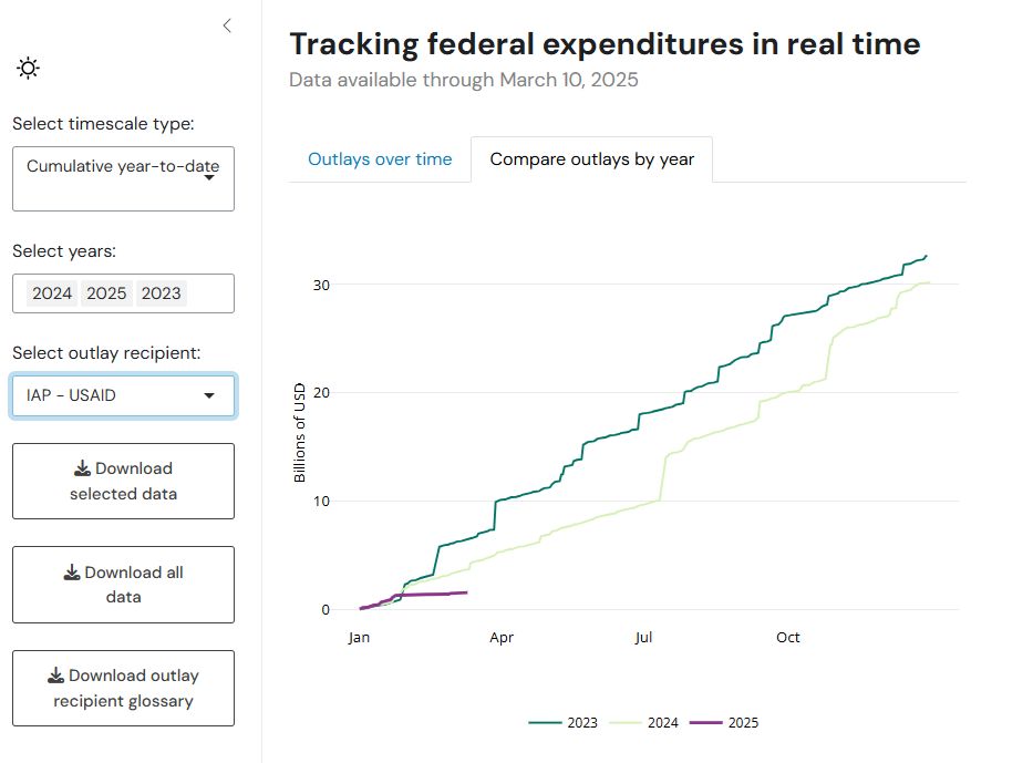US Federal Government Spending Hasn’t Decreased (Yet) – Economist ...