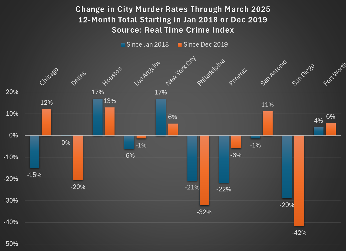 Change in Homicide Rates from Pre-Pandemic in Large US Cities ...