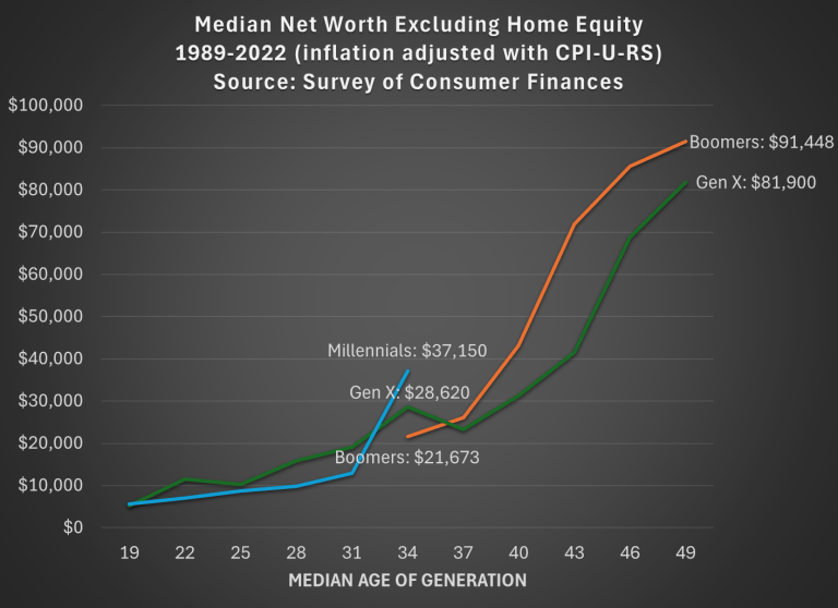 household-formation-and-generational-wealth-economist-writing-every-day