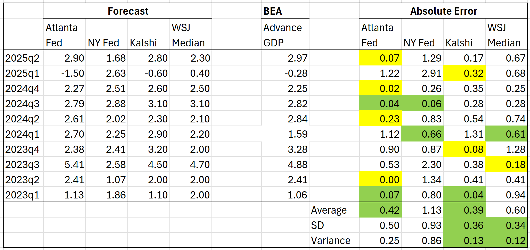 GDP Predictions: Pretty Good! – Economist Writing Every Day