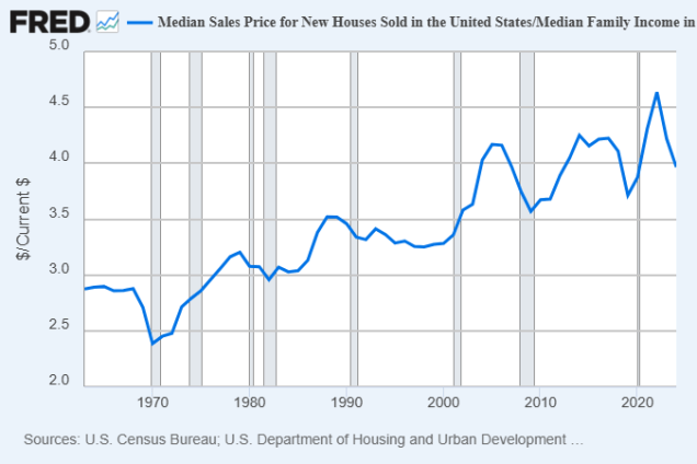 Housing is More Expensive Today, But Not Because the US Left the Gold ...