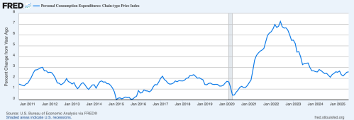 Fred Inflation Is the Fed’s Inflation Target Really 2%? – Economist Writing Every Day