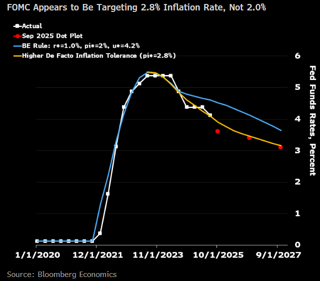 Is the Fed’s Inflation Target Really 2%? – Economist Writing Every Day