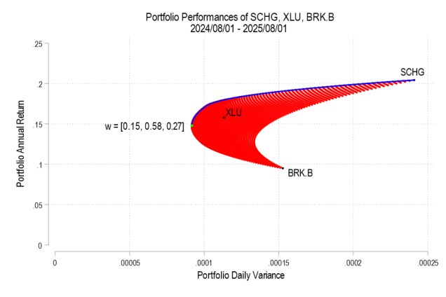 Optimal Portfolio Weights – Economist Writing Every Day