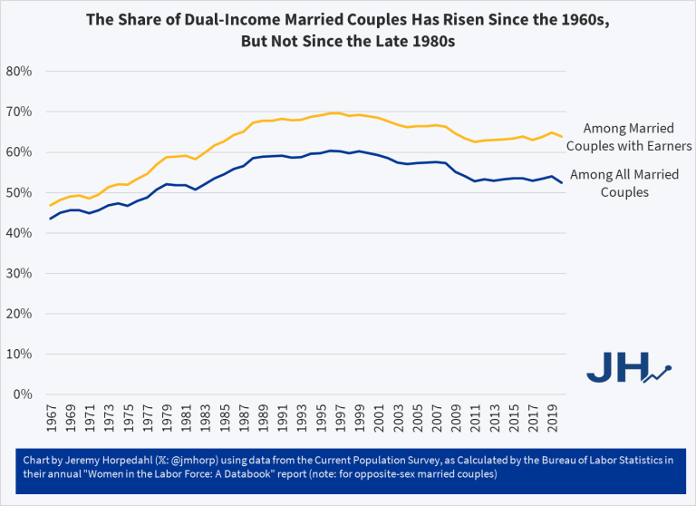 The Growth of Family Income Isn’t Primarily Explained by the Rise of ...