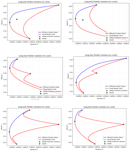 Efficient Frontier Function (Python) – Economist Writing Every Day