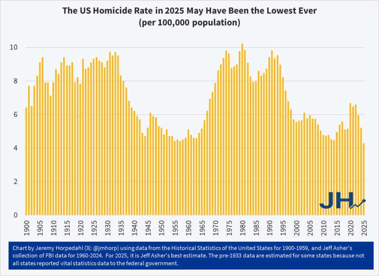 The US Homicide Rate in 2025 May Have Been the Lowest Ever – Economist ...