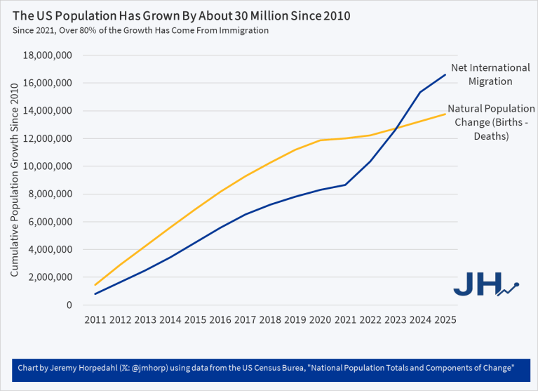 Since 2021, 80 Percent of Population Growth in the US Has Been from ...