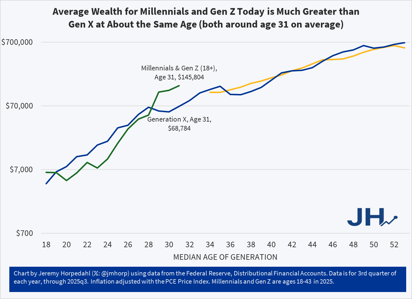 Average Wealth for Younger Generations Continues To Exceed Past ...