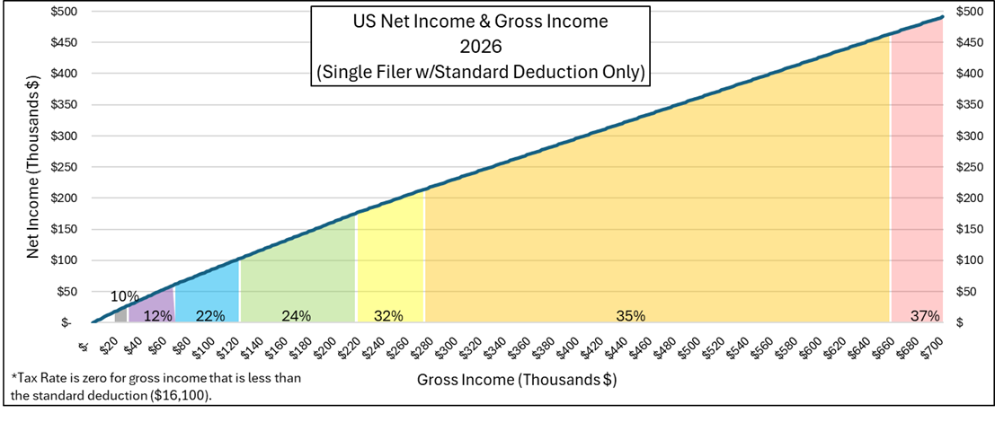 Normal Tax Income Framework How do Income Tax Brackets Work? – Economist Writing Every Day