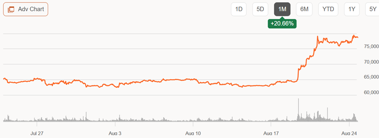 Bond Market Blows Off Treasury Bond Buyback; Gold and Bitcoin Soar