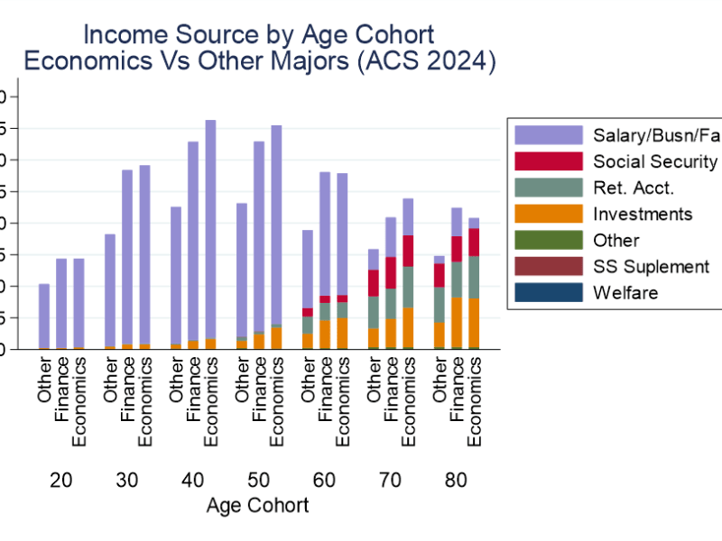 College Major & Income&nbsp;Sources