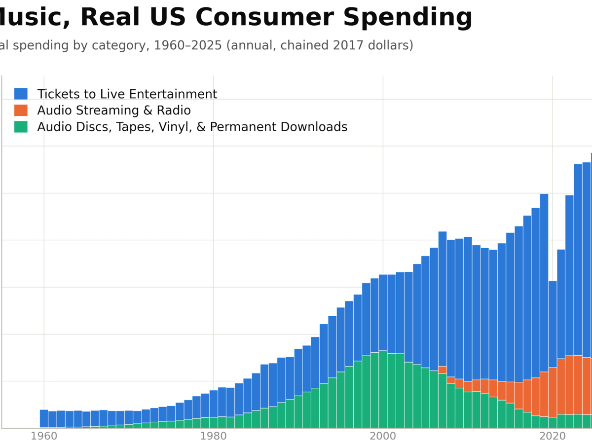 Music Spending Is Smaller Share Of A Bigger&nbsp;Pie
