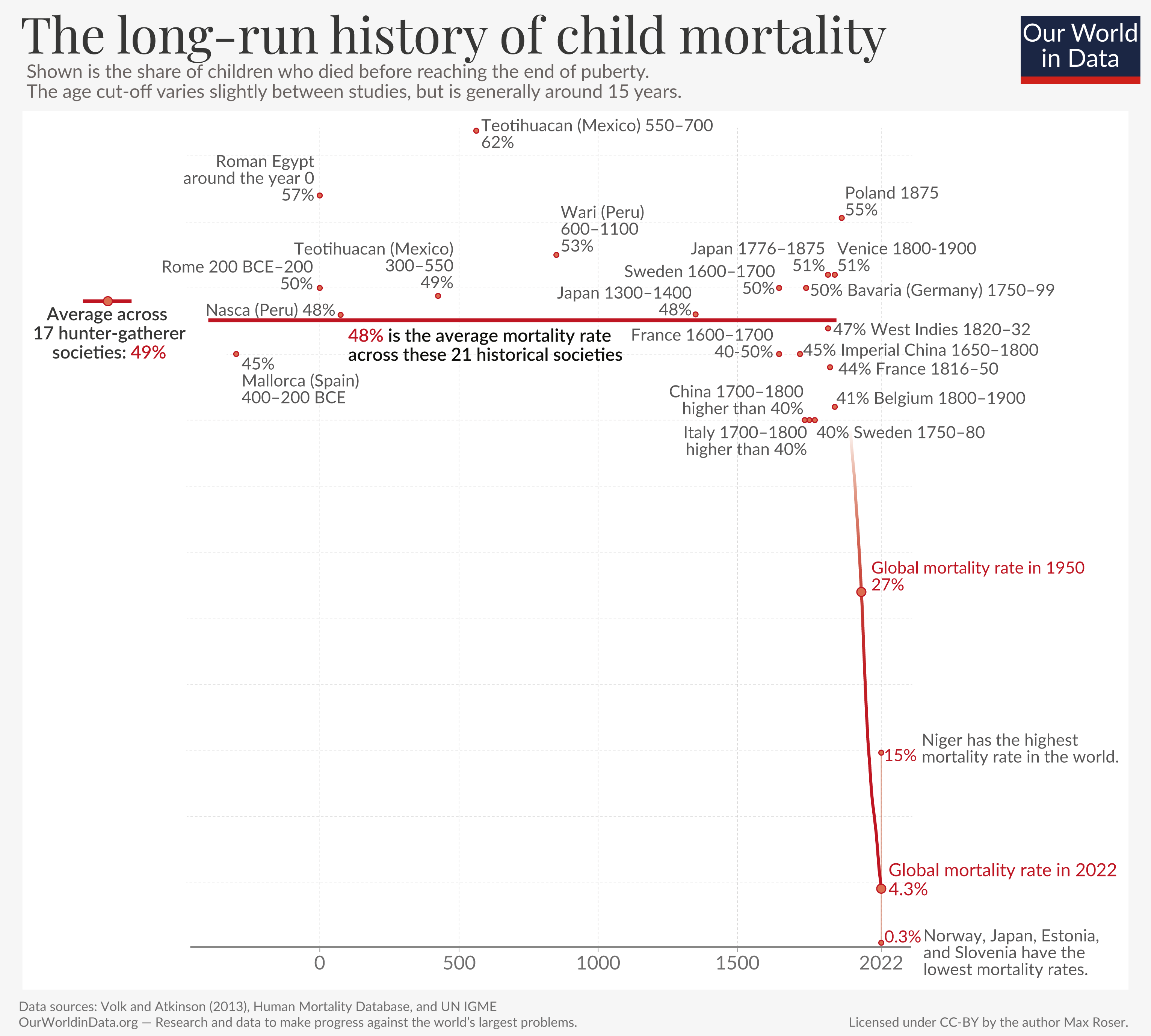 “The Grim Old Days” in Charts – Economist Writing Every Day